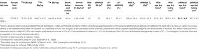 Changes in Cave Sedimentation Mechanisms During the Late Quaternary: An Example From the Lower Cerovačka Cave, Croatia